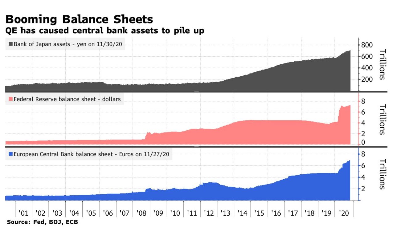 Follow the leader: central banks keep buying assets and so investors are too