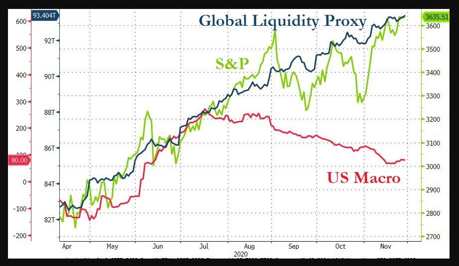 S&P 500 vs. Global liquidity proxy vs. macro data proxy 