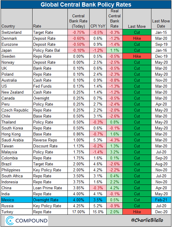 Central banks stance around the world 