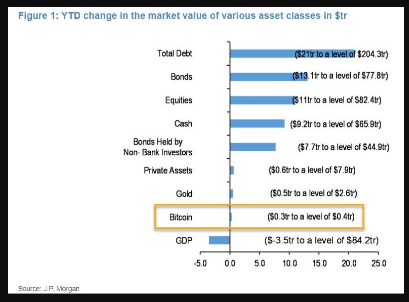 Year-to-date change in market value across asset classes in $ trillion 