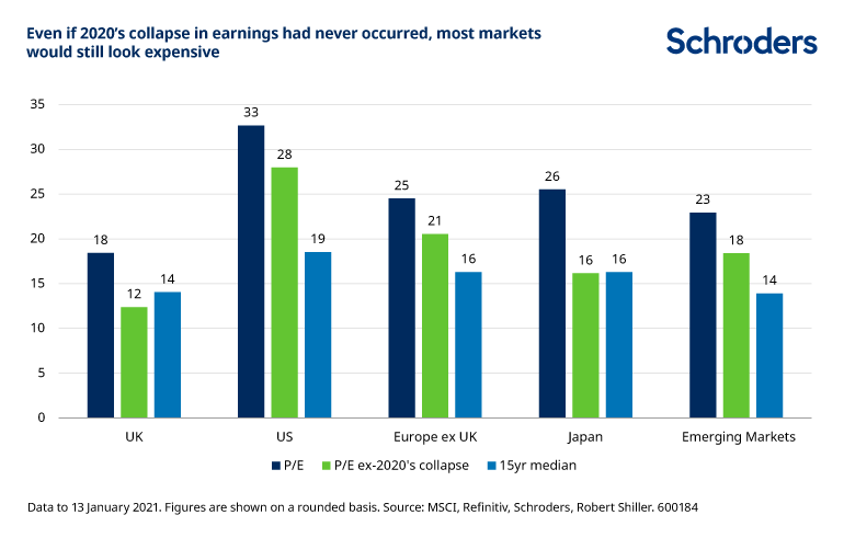 Market valuations that exclude the 2020 earnings collapse still look expensive
