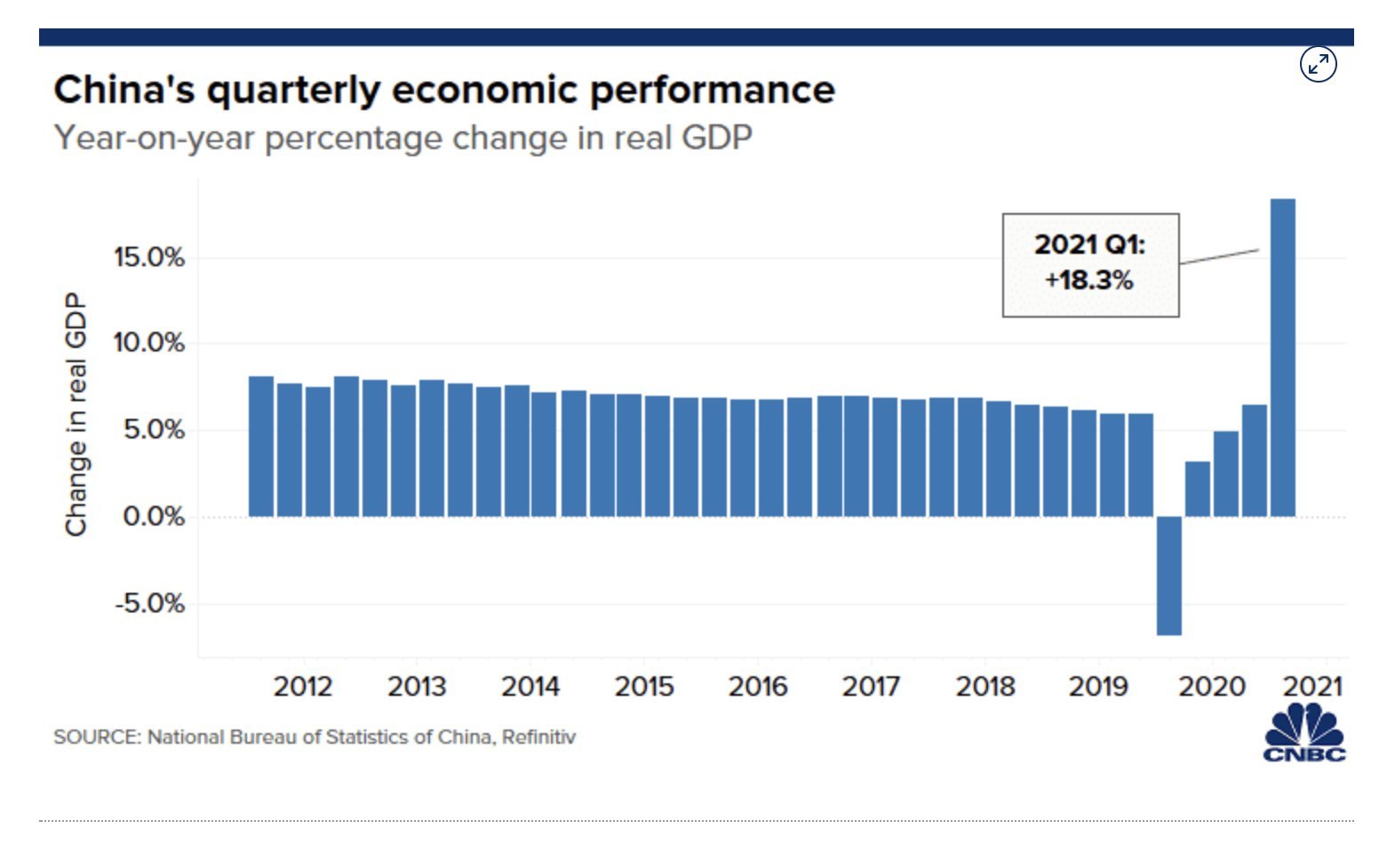 China's economy was rip-roaring in Q1 (+18%)