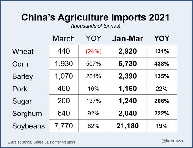 China customs numbers on Agriculture imports 