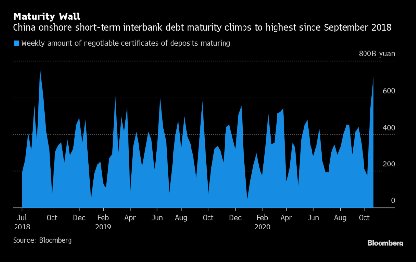 China bank liquidity issues to pre-empt market issues (like '18) ?