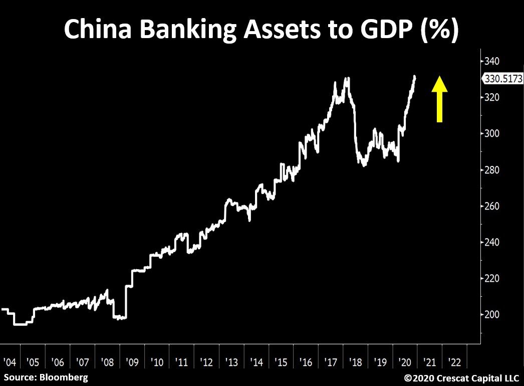 China Banking assets as a percentage of GDP 