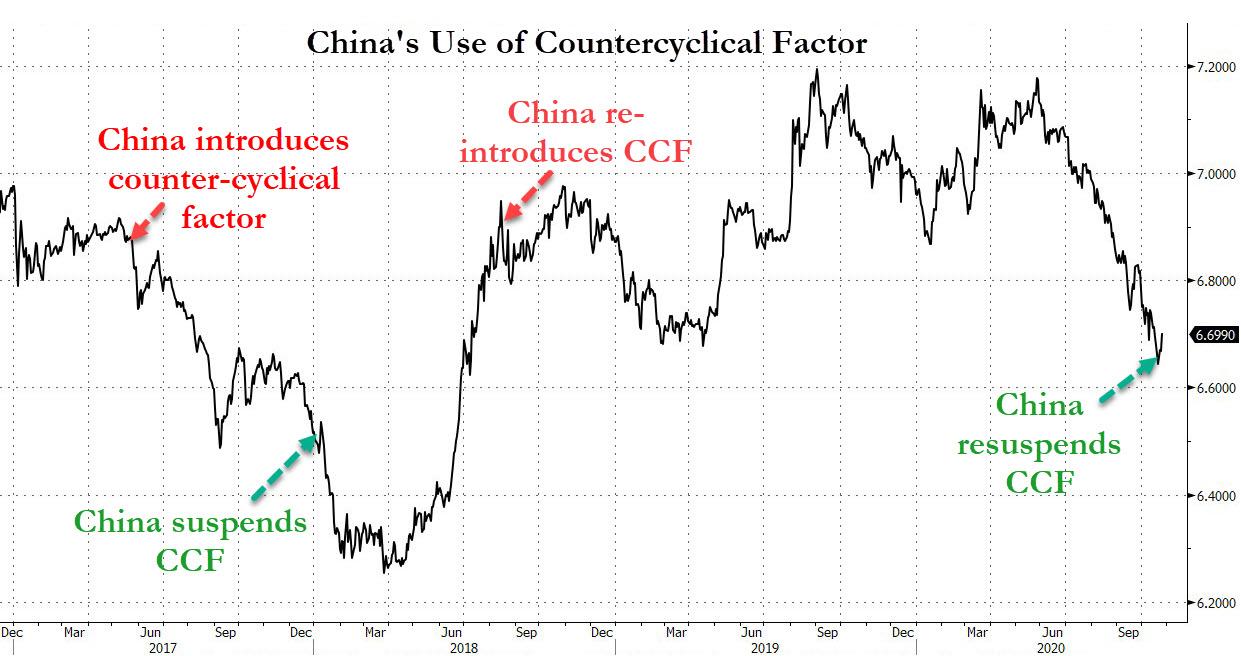 Yuan vs. Countercyclical Factor 