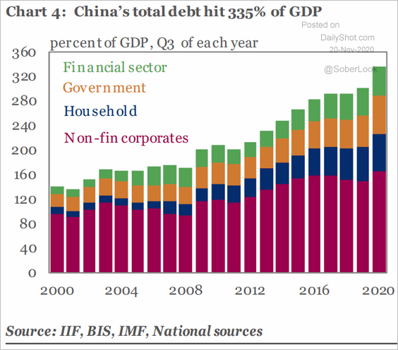 China's Debt:GDP just hit 335% (sustainable!?)
