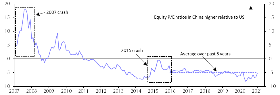 China equity P/E ratios relative to US show no sign of a bubble
