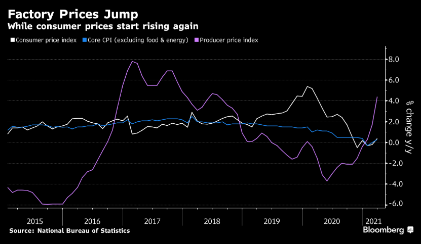 Is China where proper inflation will first shows up?