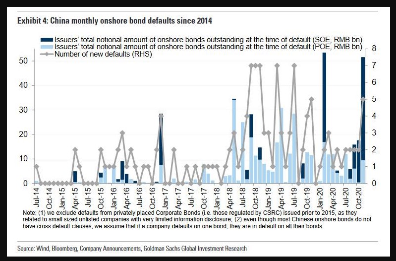 China monthly defaults 