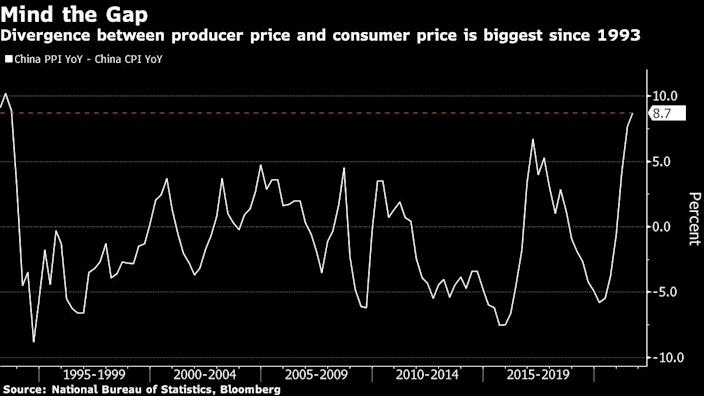 China producer prices are surging - still transitory?