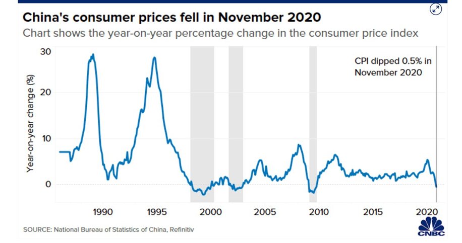 China back in deflation. End of CNY uptrend to follow?