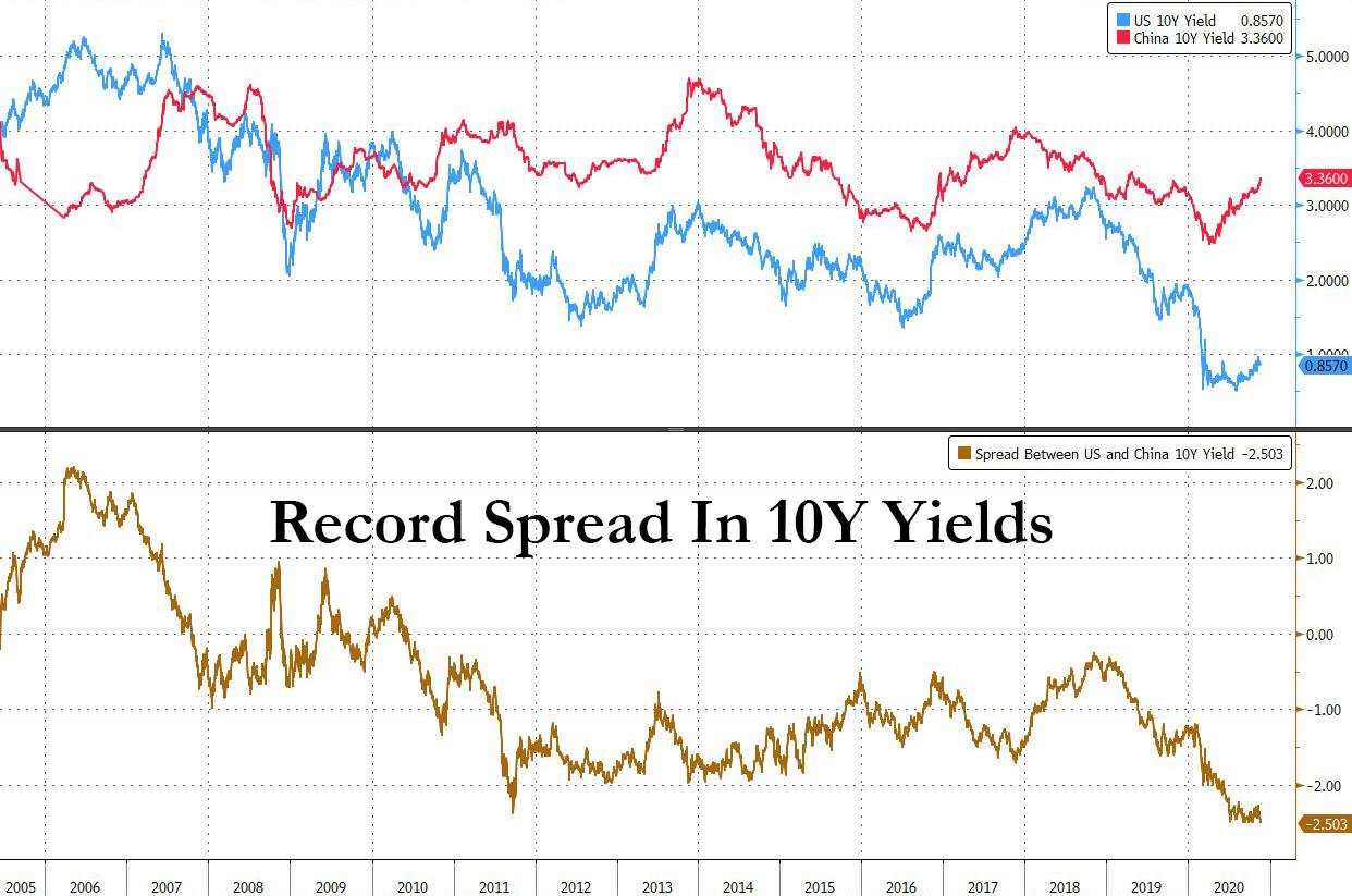 U.S 10 year yield over China 10 year yield 