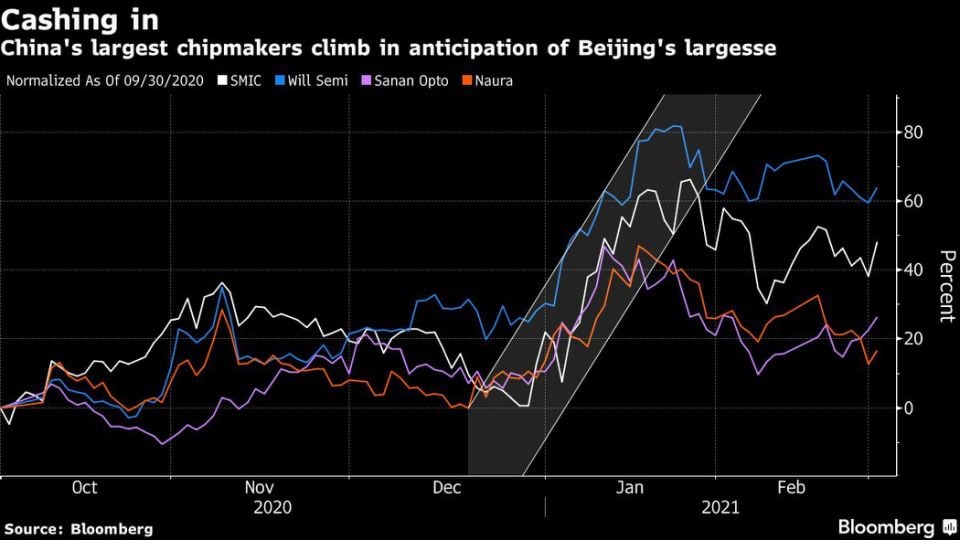 Chinese chipmaker stocks ready to run on Beijing plans to counter US blacklistings