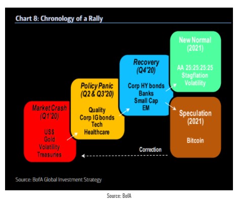 Market phases 