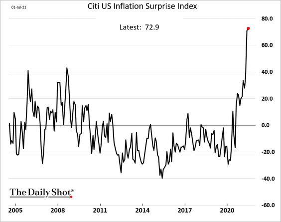 Citi 'inflation surprise index' blowing out to record high