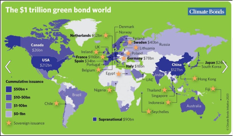 Green bonds investing 