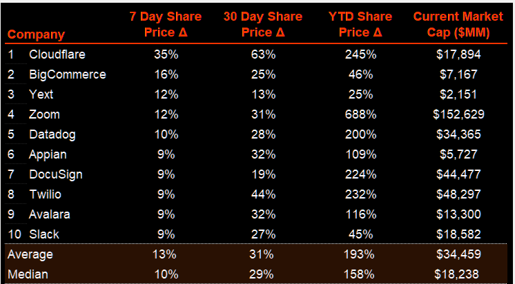 Cloud stocks weekly performance 