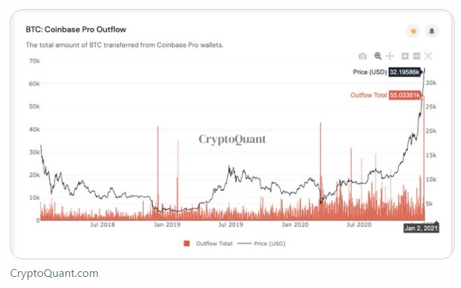 The total amount of BTC transferred from Coinbase Pro wallets 
