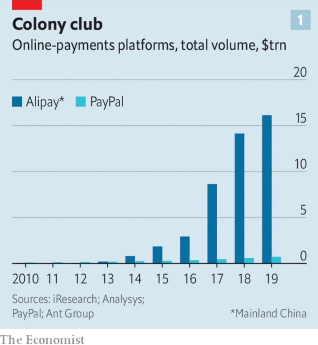 Total volumes (in $ trillion) for Alipay vs. Paypal 