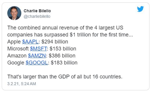 Big Tech combined revenues 