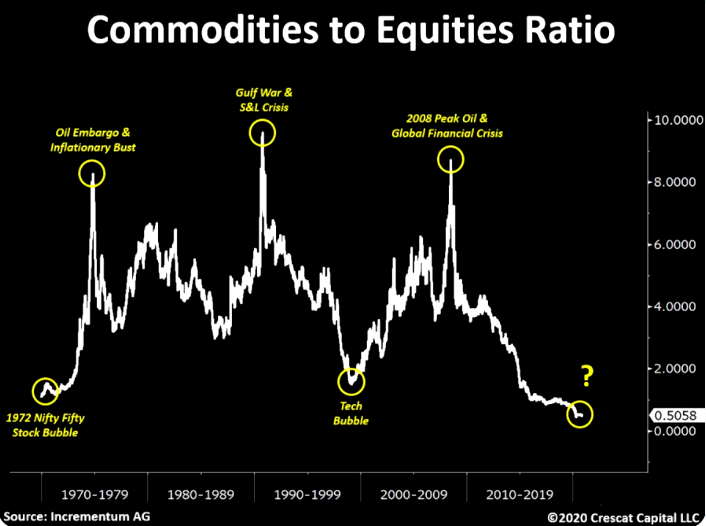 Commodities to equities ratio