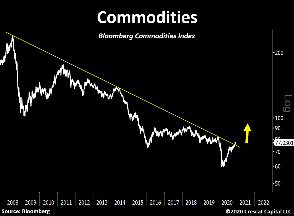 Commodities reversing a 12-year downtrend? 