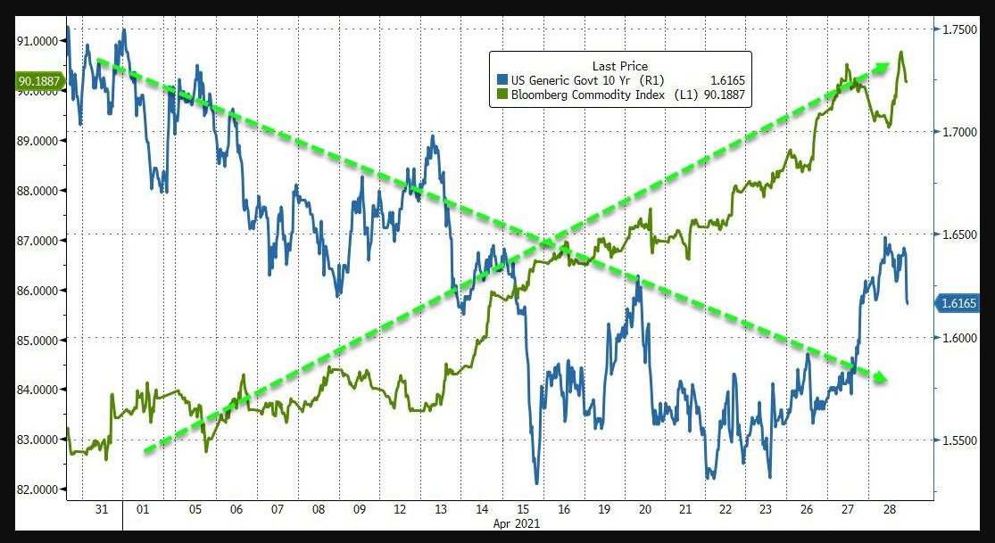 Commodities vs US Treasuries 10 year bond yield 