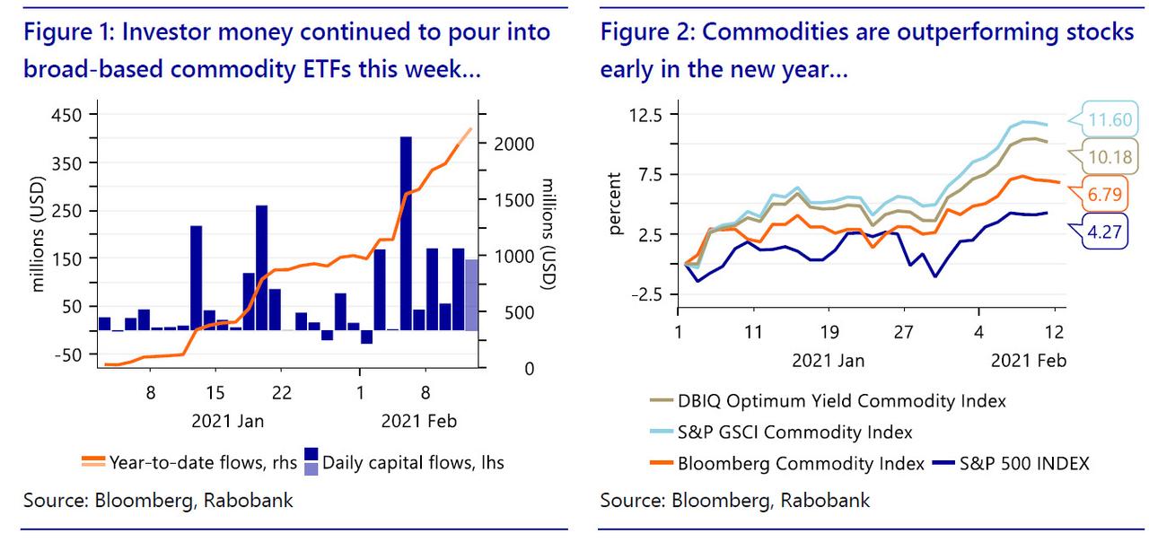Commodities outperform stocks so far in 2021 with big inflows into commodity ETFs