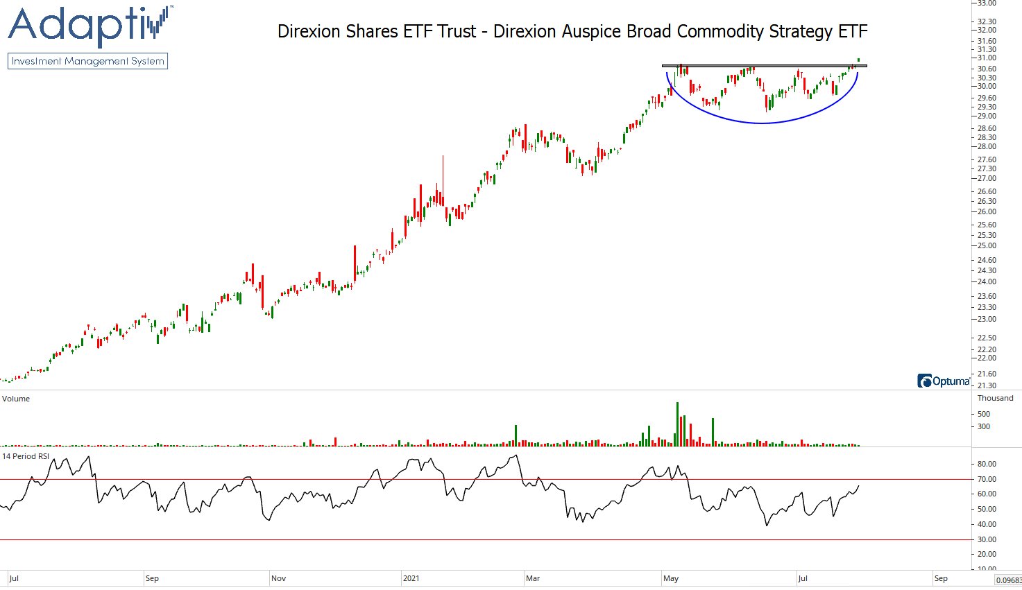 This Commodity ETF chart is breaking out