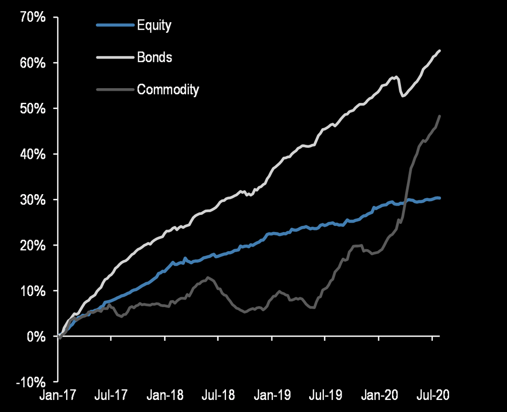 commodity etfs inflows