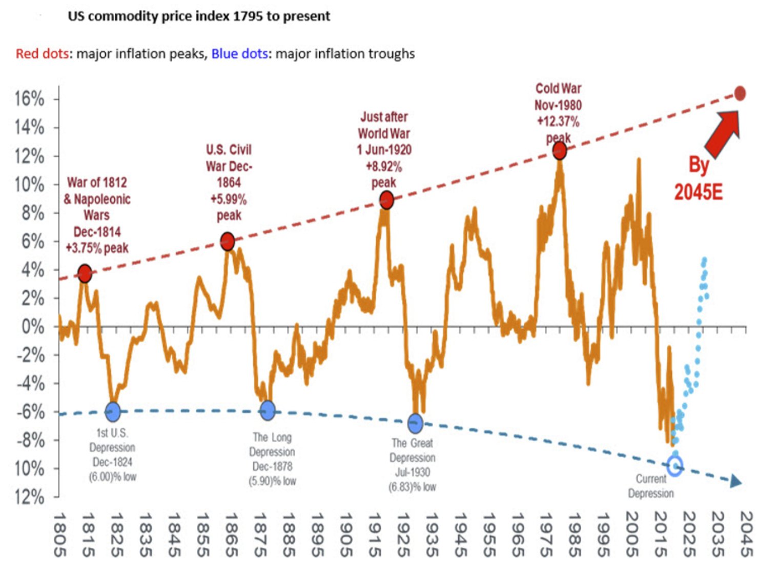 200 year commodity price chart visualises current inflationary trough