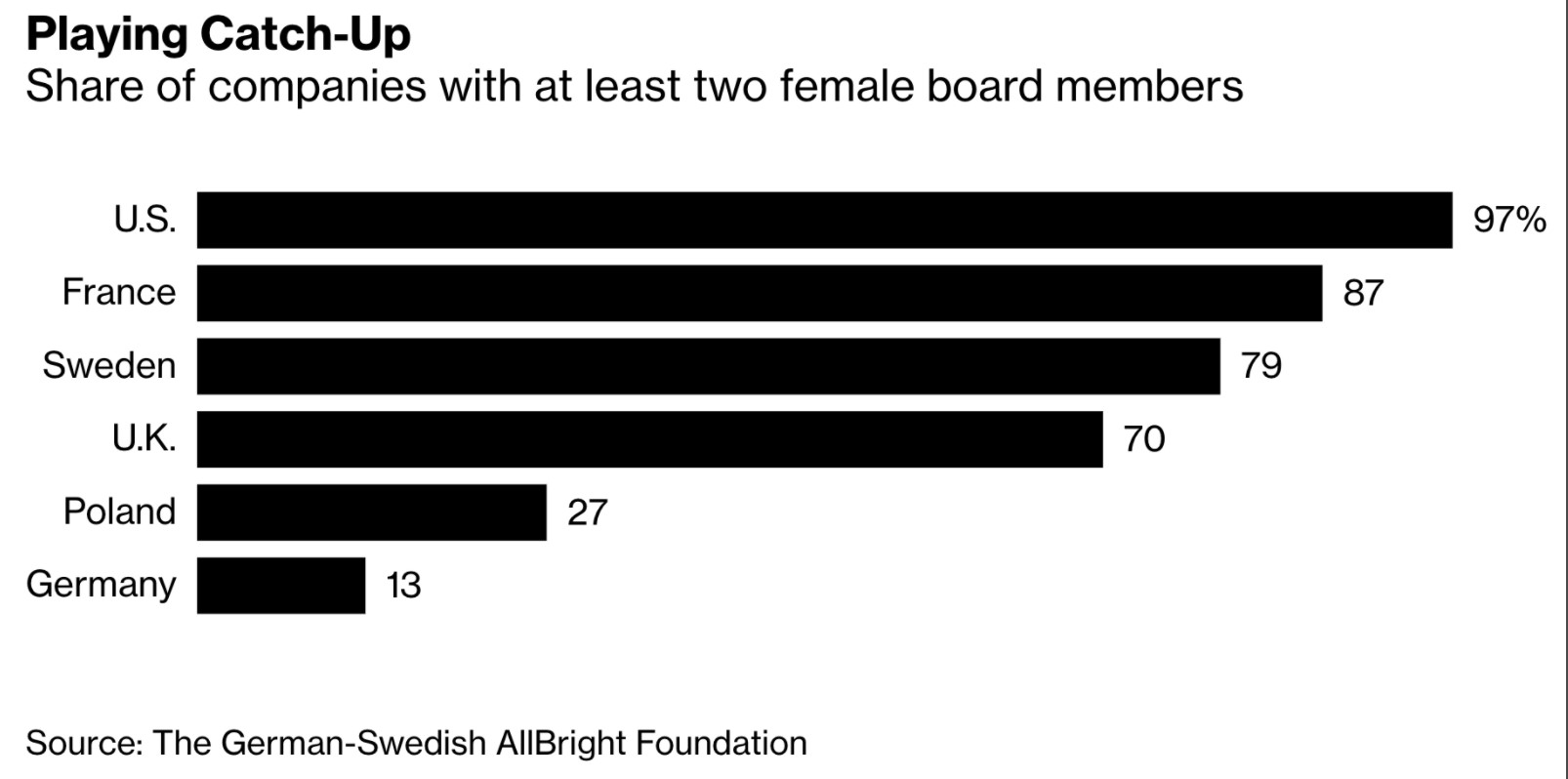 Share of companies with at least two female board members 