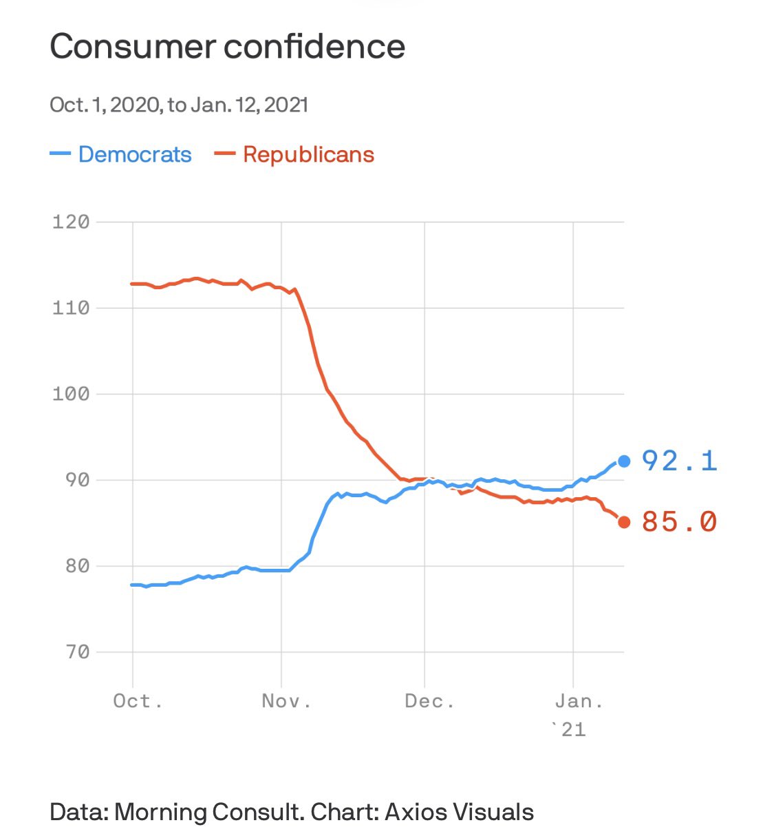 Post-election blues hitting US consumer confidence
