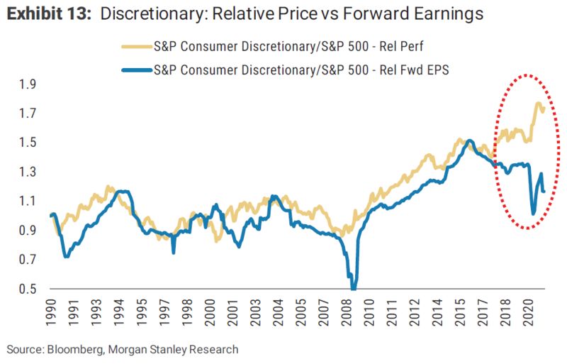 Consumer discretionary stocks diverging from fwd earnings estimates