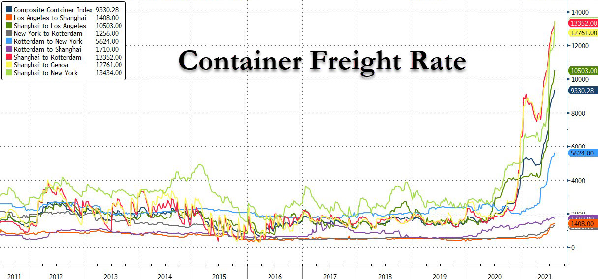 What happens when all-time high freight rates are passed through!?