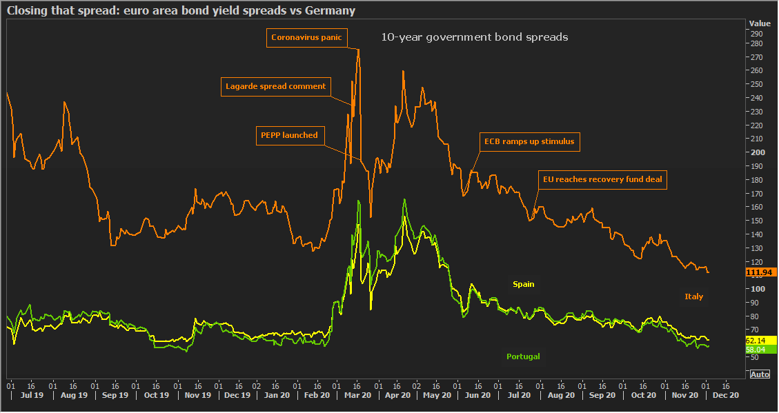 Euro-area bond yield spreads compress (pricing 'eurobonds'?)