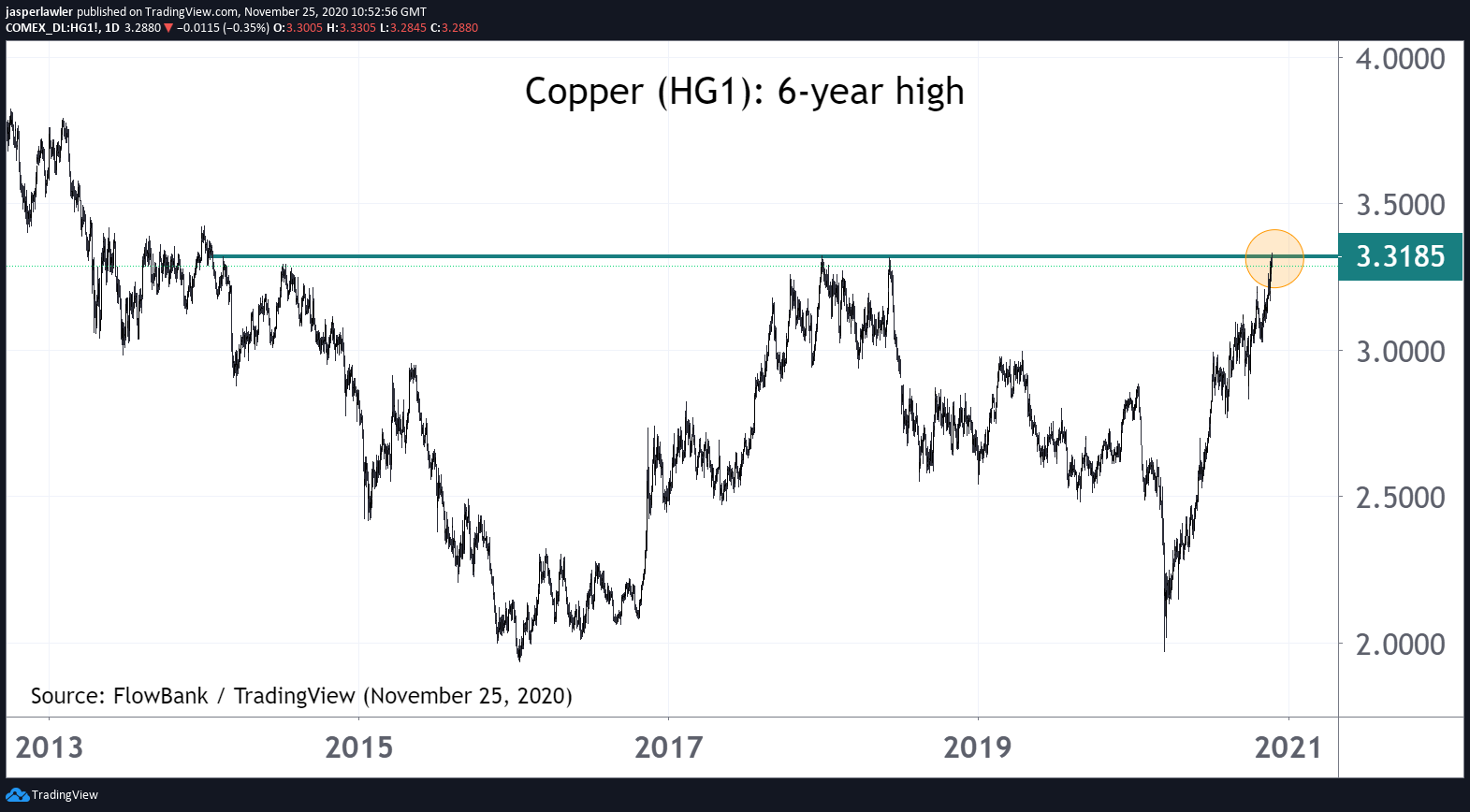 Copper just hit a 6-year high! #HG