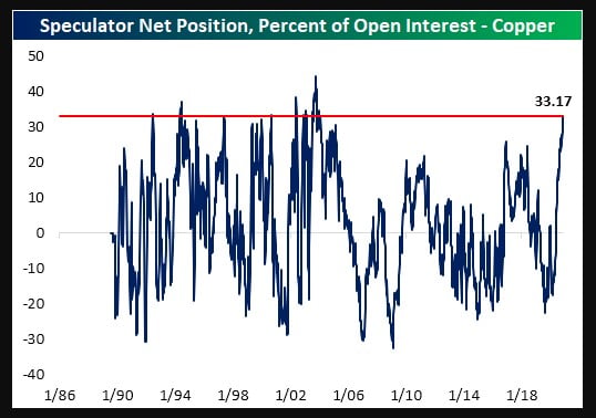 Speculator Net Positioning on Copper
