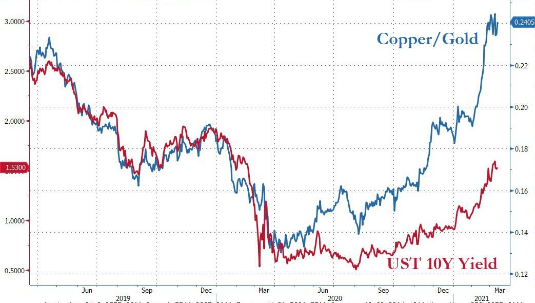 Copper/gold vs. US 10-year bond yield 