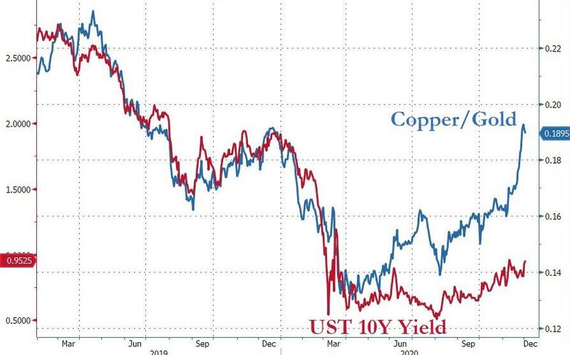 Copper-gold ratio says US bond yields could be about to rip
