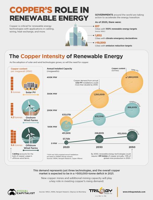 How much copper is really used in renewable energy?