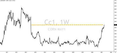 Corn prices reach highest since 2013 as food inflation talkes hold