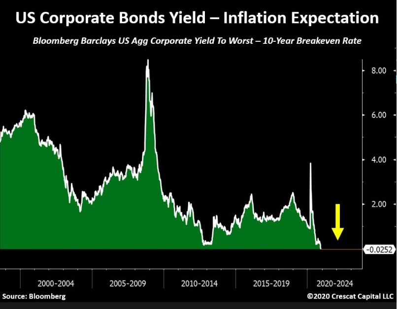 Corporate bonds now yield less than 10-year Breakeven rate 