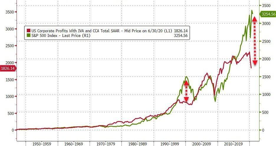 U.S stocks vs. earnings 