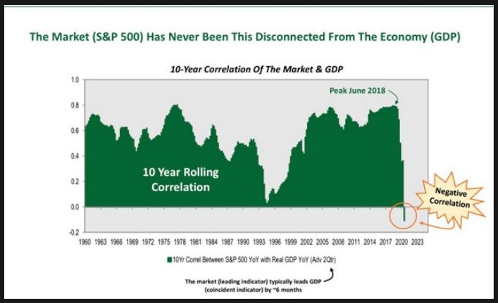 10-year correlation between the S&P 500 and the US Real GDP YoY