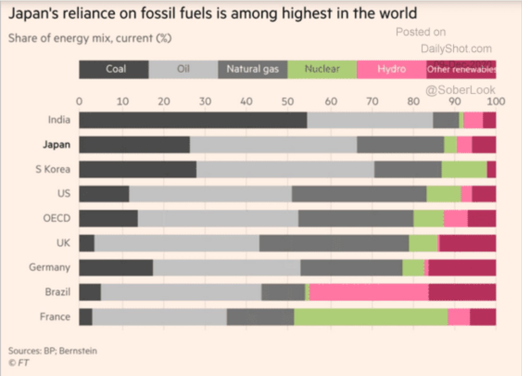 Japan and India could have a tough time in the green energy revolution
