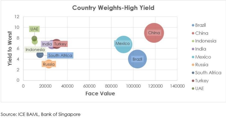 Yield to Worst vs. Country-weights-High Yield 