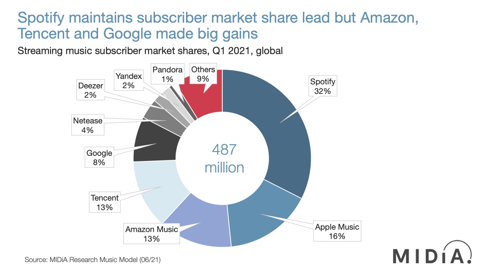 Commercial music streaming, by market share