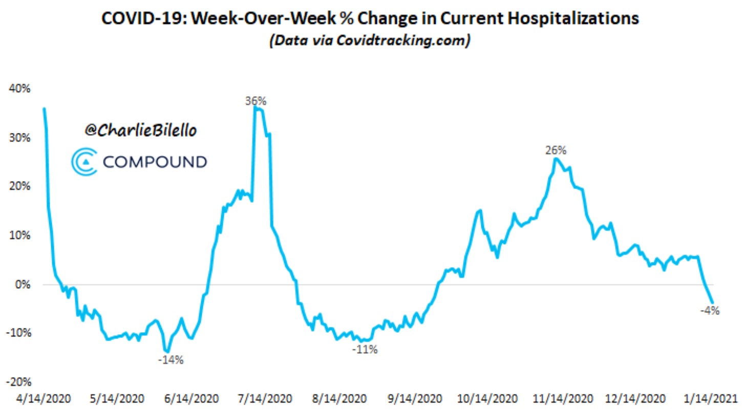 Covid-19 hospitalizations rate of change 